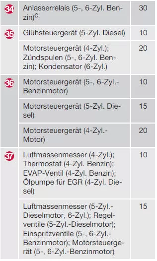 Sicherungen - im Motorraum