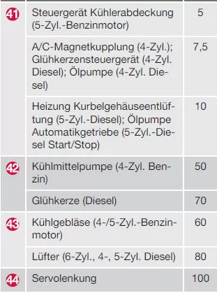 Sicherungen - im Motorraum