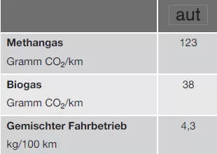 CO2-Ausstoß und Kraftstoffverbrauch