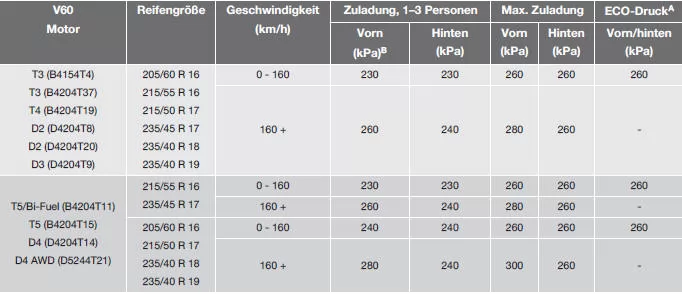 Reifen - zugelassener Reifendruck