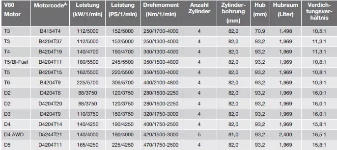 Technische Daten Motor