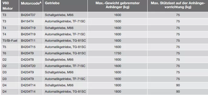 Max.-Gewicht gebremster Anhänger