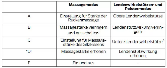 Multikonturen-Vordersitze mit Active Motion (falls vorhanden)