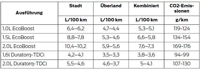 Kraftstoffverbrauchswerte