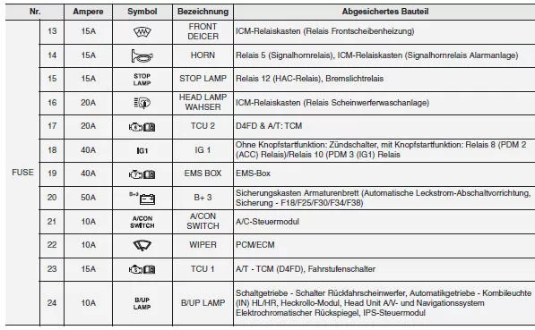 Hauptsicherungskasten im Motorraum