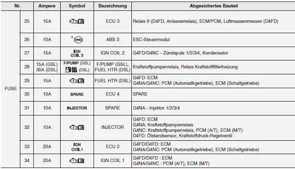 Hauptsicherungskasten im Motorraum