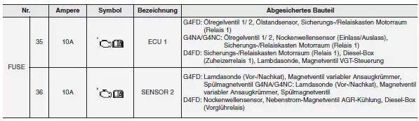 Hauptsicherungskasten im Motorraum