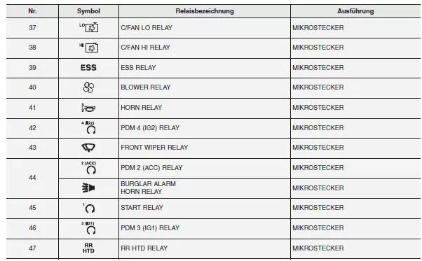 Hauptsicherungskasten im Motorraum
