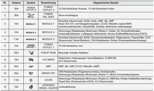 Innenraum-Sicherungskasten (Instrumententafel)