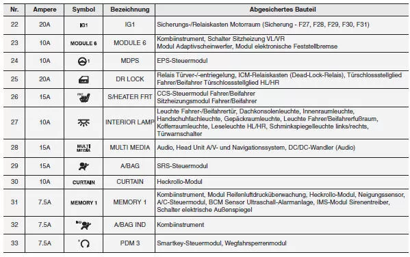 Innenraum-Sicherungskasten (Instrumententafel)