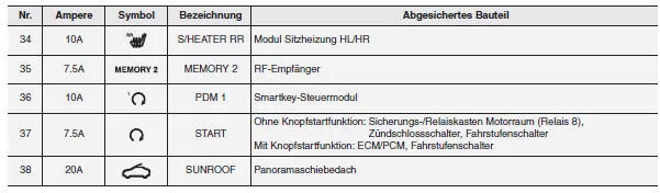 Innenraum-Sicherungskasten (Instrumententafel)