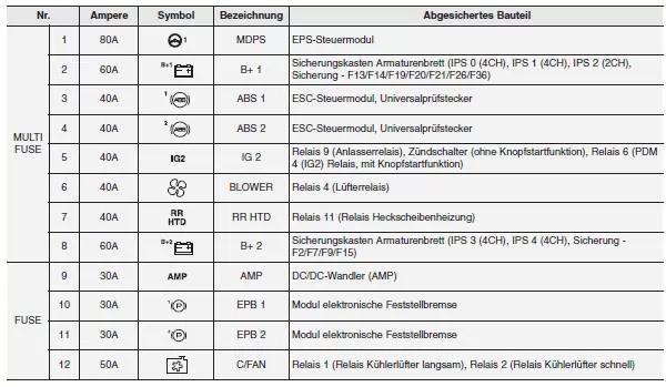 Hauptsicherungskasten im Motorraum