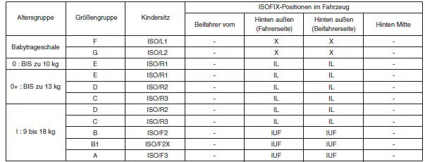Für Kinderrückhaltesysteme geeignete ISOFIX-Positionen im Fahrzeug