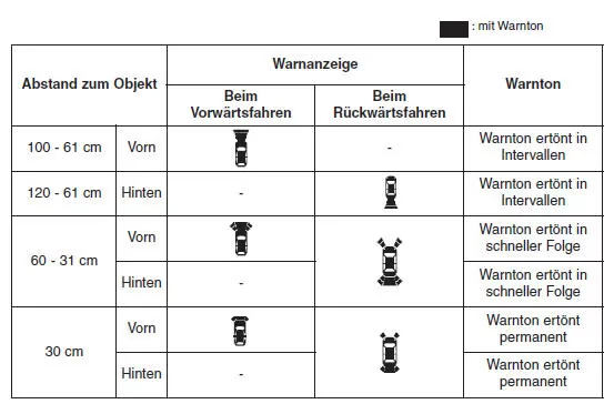 Verschiedene Warnanzeigen und -töne