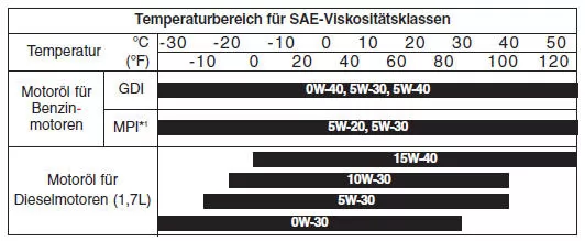 Empfohlene SAE-Viskositäten