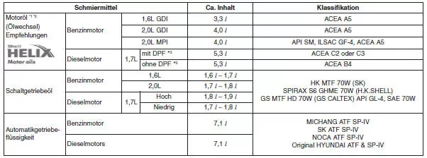 Empfohlene Schmiermittel und Füllmengen