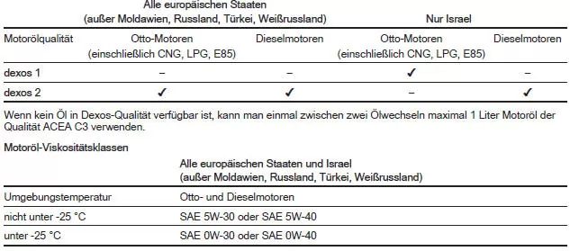 Benötigte Motorölqualität