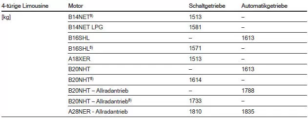 Leergewicht Basismodell ohne Sonderausstattungen