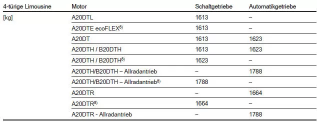 Leergewicht Basismodell ohne Sonderausstattunge