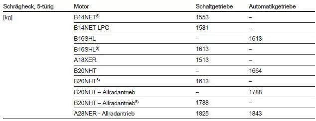 Leergewicht Basismodell ohne Sonderausstattungen
