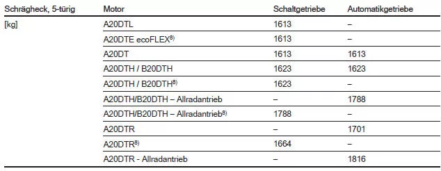 Leergewicht Basismodell ohne Sonderausstattungen