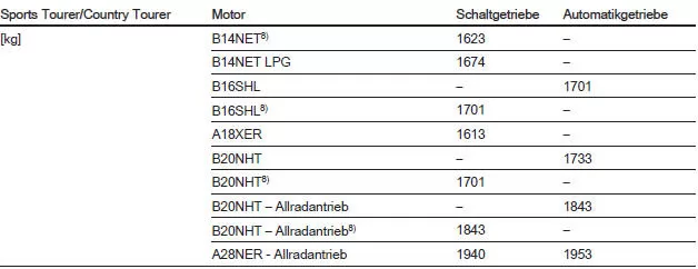 Leergewicht Basismodell ohne Sonderausstattungen