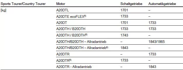 Leergewicht Basismodell ohne Sonderausstattungen