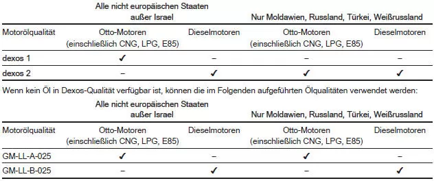 Benötigte Motorölqualität