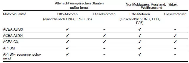 Benötigte Motorölqualität