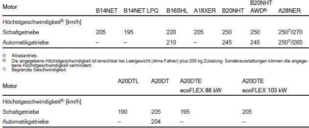 Schrägheck, 5-türig/4-türige Limousine