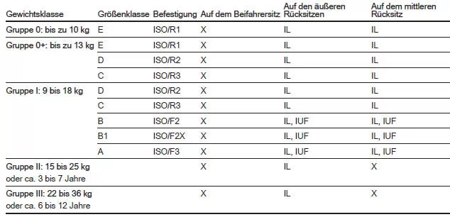 Zulässige Möglichkeiten der Befestigung eines ISOFIX Kindersicherheitssystems