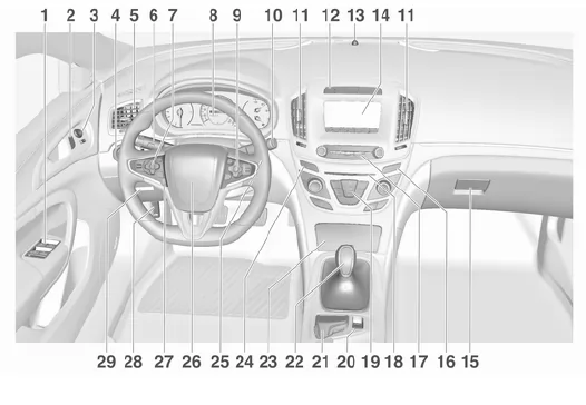 Instrumententafelübersicht