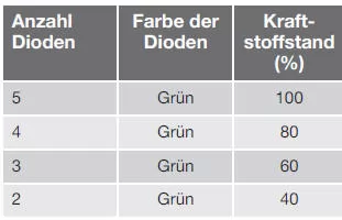 Tankanzeige für Autogas