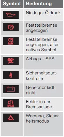 Warnsymbole im Kombinationsinstrument